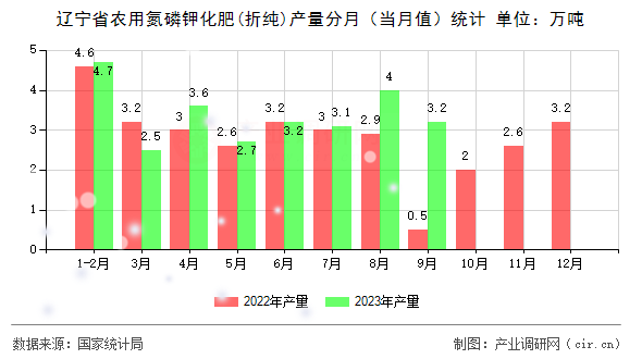 遼寧省農用氮磷鉀化肥(折純)產量分月（當月值）統計