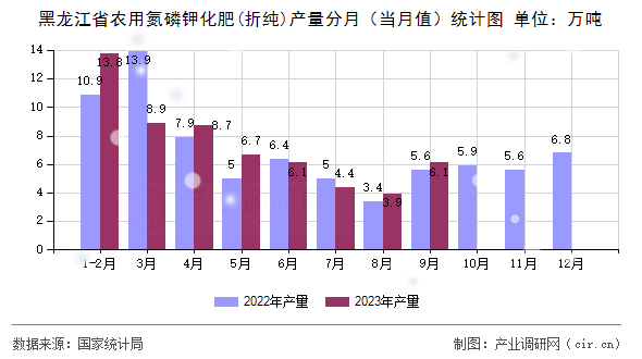 黑龍江省農(nóng)用氮磷鉀化肥(折純)產(chǎn)量分月（當月值）統(tǒng)計圖