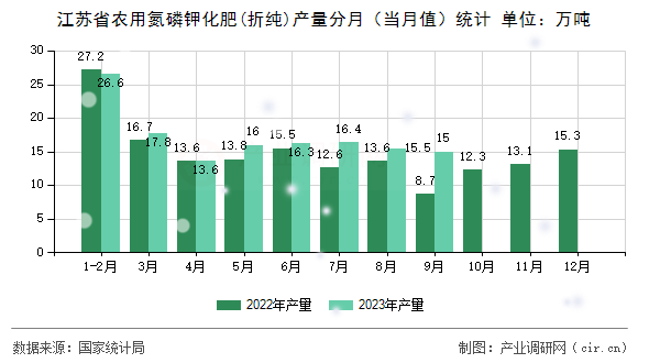 江蘇省農用氮磷鉀化肥(折純)產量分月（當月值）統計