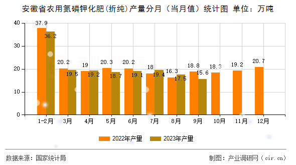 安徽省農(nóng)用氮磷鉀化肥(折純)產(chǎn)量分月（當月值）統(tǒng)計圖