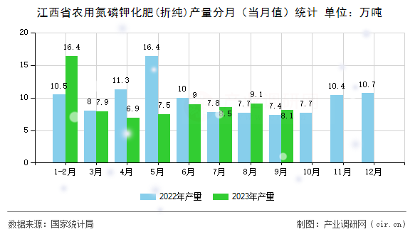 江西省農(nóng)用氮磷鉀化肥(折純)產(chǎn)量分月（當(dāng)月值）統(tǒng)計