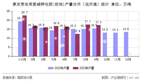 重慶市農(nóng)用氮磷鉀化肥(折純)產(chǎn)量分月（當月值）統(tǒng)計