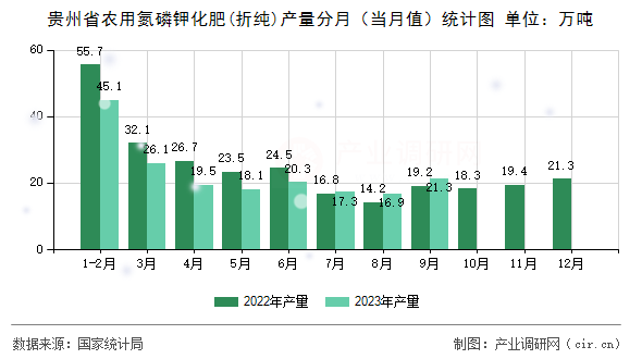 貴州省農(nóng)用氮磷鉀化肥(折純)產(chǎn)量分月（當(dāng)月值）統(tǒng)計圖