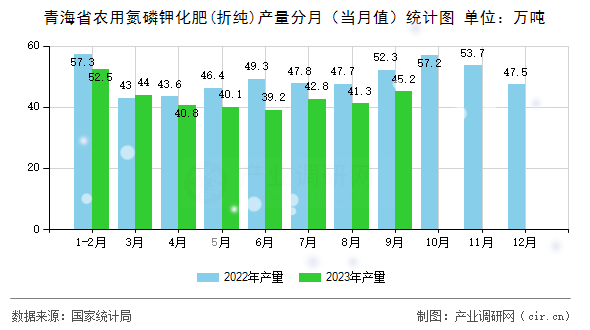 青海省農用氮磷鉀化肥(折純)產量分月（當月值）統計圖