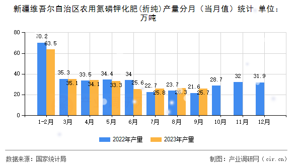 新疆維吾爾自治區農用氮磷鉀化肥(折純)產量分月（當月值）統計