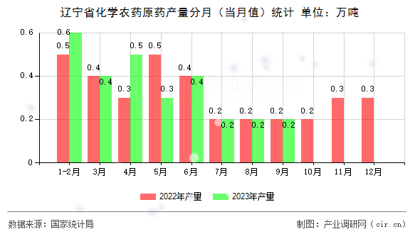遼寧省化學農藥原藥產量分月（當月值）統計
