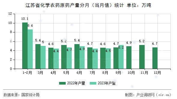 江蘇省化學農藥原藥產量分月（當月值）統計