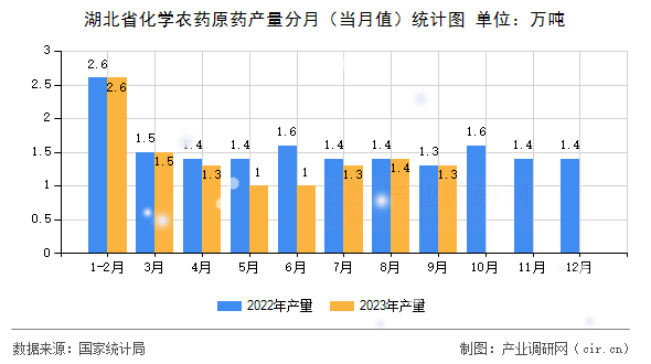 湖北省化學農藥原藥產量分月（當月值）統計圖