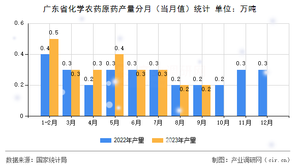 廣東省化學農(nóng)藥原藥產(chǎn)量分月（當月值）統(tǒng)計