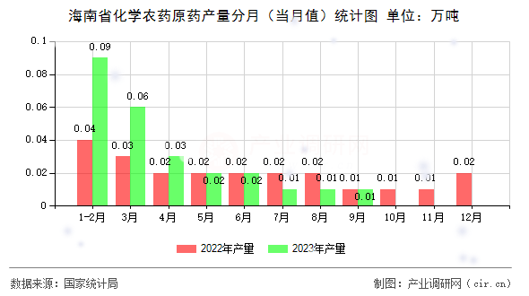 海南省化學農藥原藥產量分月（當月值）統(tǒng)計圖