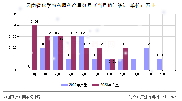 云南省化學(xué)農(nóng)藥原藥產(chǎn)量分月（當(dāng)月值）統(tǒng)計