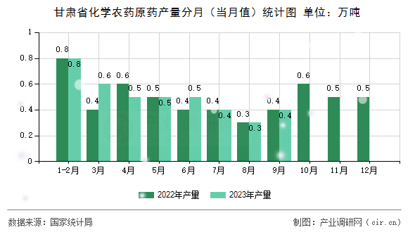 甘肅省化學農藥原藥產量分月（當月值）統計圖