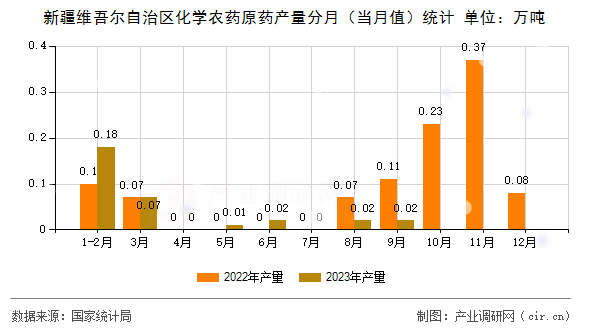 新疆維吾爾自治區化學農藥原藥產量分月（當月值）統計
