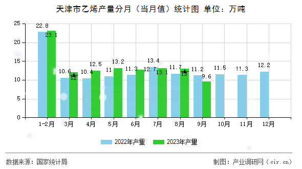 天津市乙烯產量分月（當月值）統計圖