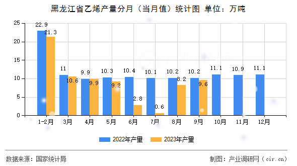 黑龍江省乙烯產量分月（當月值）統(tǒng)計圖