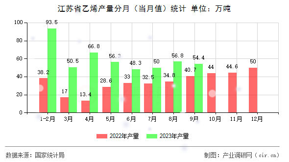 江蘇省乙烯產量分月（當月值）統計
