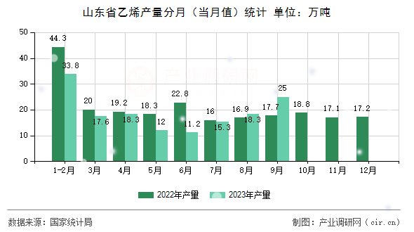 山東省乙烯產量分月（當月值）統計
