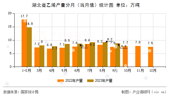 湖北省乙烯產量分月（當月值）統計圖
