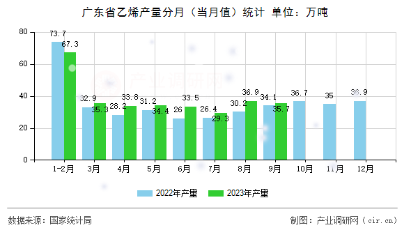 廣東省乙烯產(chǎn)量分月（當月值）統(tǒng)計