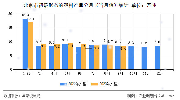 北京市初級(jí)形態(tài)的塑料產(chǎn)量分月（當(dāng)月值）統(tǒng)計(jì)