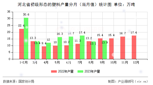 河北省初級形態的塑料產量分月（當月值）統計圖