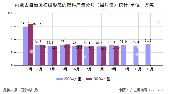 內蒙古自治區(qū)初級形態(tài)的塑料產量分月（當月值）統(tǒng)計