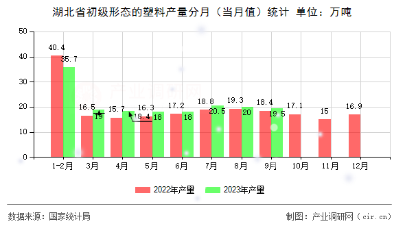 湖北省初級形態(tài)的塑料產(chǎn)量分月（當(dāng)月值）統(tǒng)計