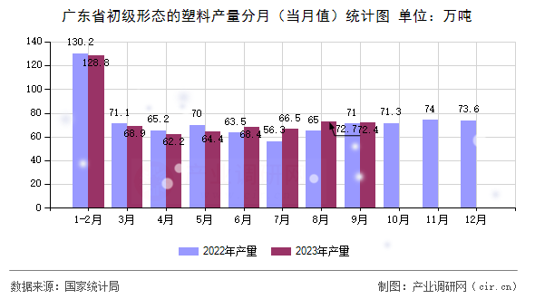 廣東省初級形態的塑料產量分月（當月值）統計圖