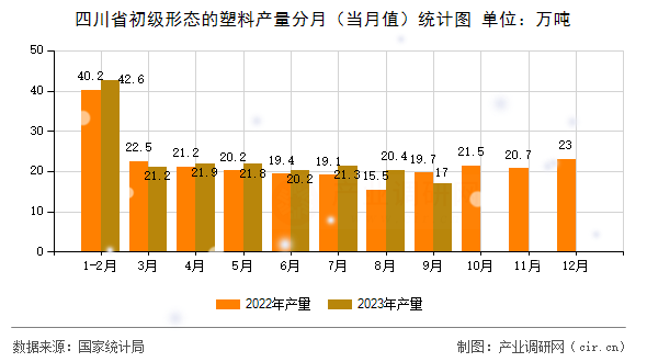 四川省初級形態(tài)的塑料產(chǎn)量分月（當(dāng)月值）統(tǒng)計(jì)圖