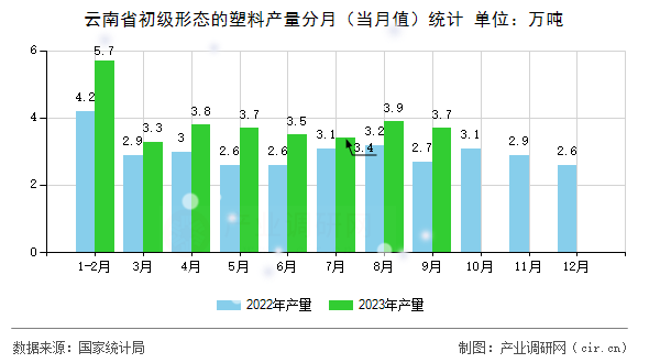 云南省初級形態的塑料產量分月（當月值）統計