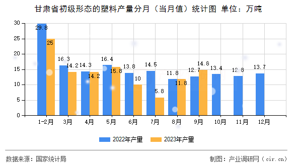 甘肅省初級形態的塑料產量分月（當月值）統計圖