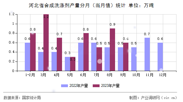 河北省合成洗滌劑產量分月（當月值）統計