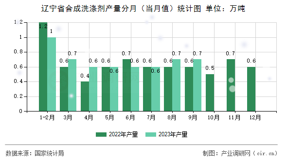 遼寧省合成洗滌劑產(chǎn)量分月（當(dāng)月值）統(tǒng)計(jì)圖