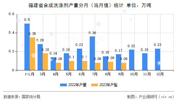 福建省合成洗滌劑產量分月（當月值）統計