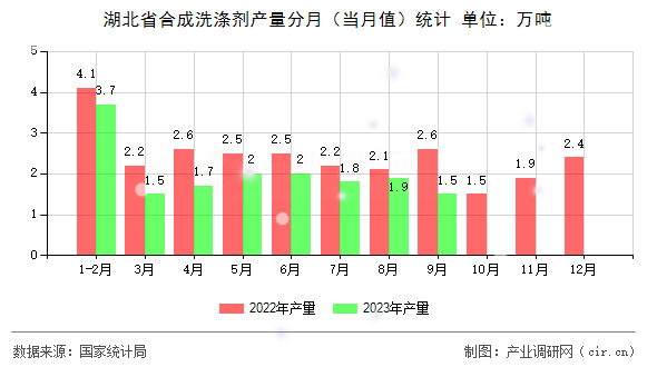 湖北省合成洗滌劑產量分月（當月值）統計
