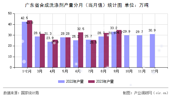 廣東省合成洗滌劑產量分月（當月值）統計圖