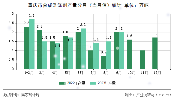 重慶市合成洗滌劑產量分月（當月值）統計