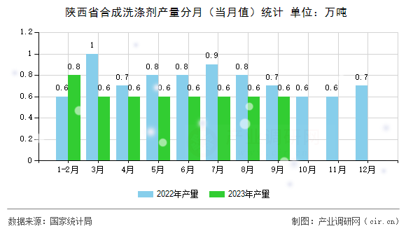 陜西省合成洗滌劑產量分月（當月值）統計