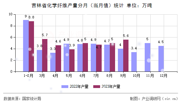 吉林省化學纖維產量分月（當月值）統計