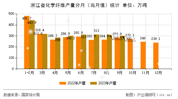 浙江省化學纖維產量分月（當月值）統計