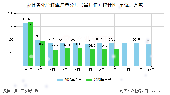 福建省化學(xué)纖維產(chǎn)量分月（當(dāng)月值）統(tǒng)計圖