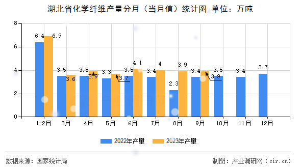 湖北省化學纖維產量分月（當月值）統計圖