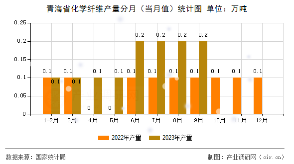 青海省化學纖維產量分月（當月值）統計圖