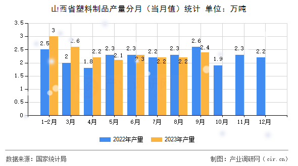 山西省塑料制品產量分月（當月值）統計