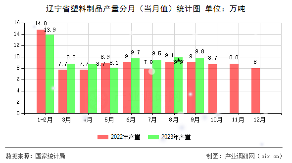 遼寧省塑料制品產(chǎn)量分月（當(dāng)月值）統(tǒng)計(jì)圖