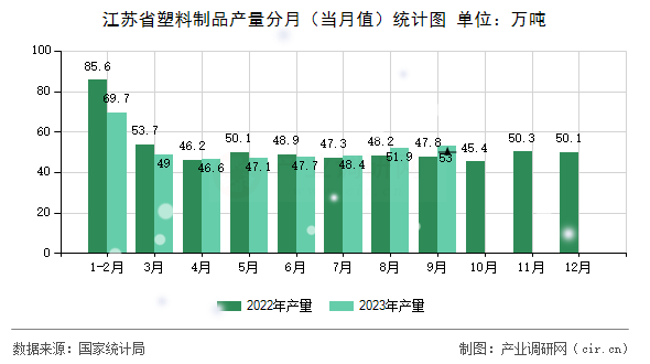 江蘇省塑料制品產量分月（當月值）統計圖