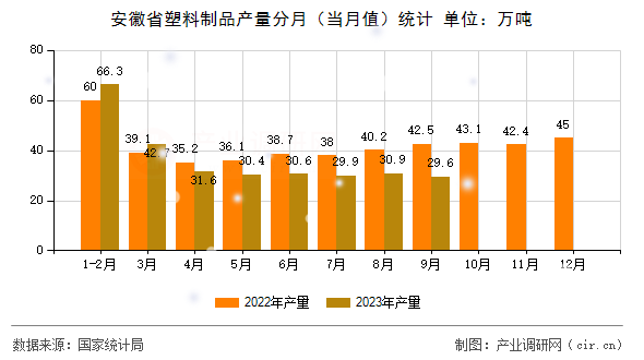 安徽省塑料制品產(chǎn)量分月（當(dāng)月值）統(tǒng)計