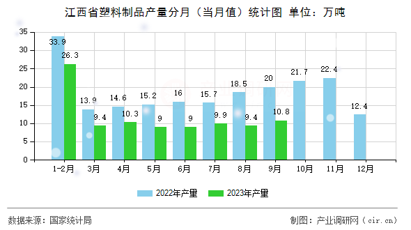 江西省塑料制品產量分月（當月值）統計圖