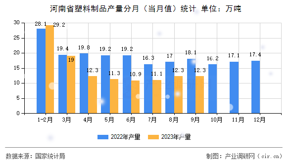 河南省塑料制品產(chǎn)量分月（當(dāng)月值）統(tǒng)計