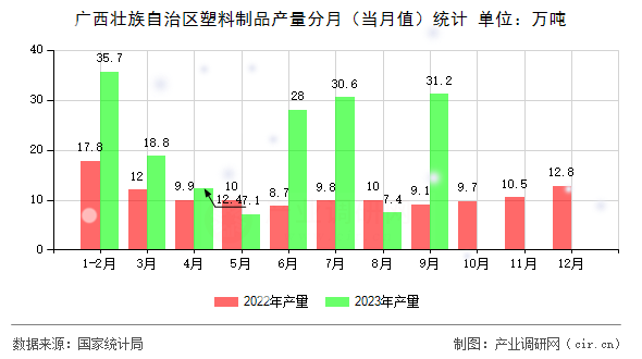 廣西壯族自治區塑料制品產量分月（當月值）統計